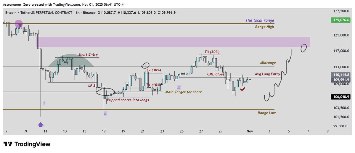 astronomer_zero's tweet image. $BTC longs
Holding longs strong
Alright, did not plan on posting all too much this weekend. But I'm a bit tired of all the subtle and indirect top calling and bearish tone we see around again. I know you like reminders to keep your conviction. So here you go.
We're still…