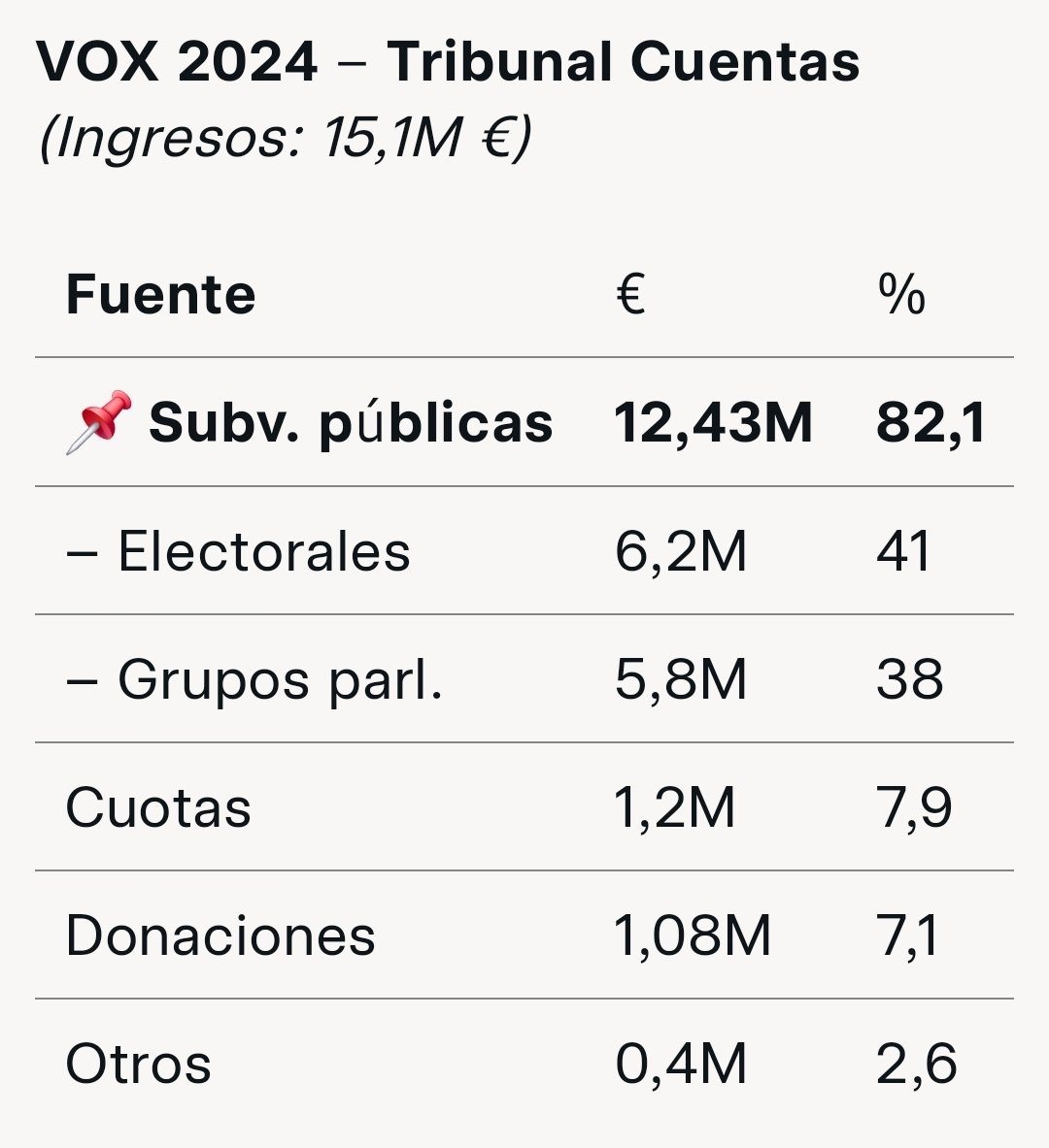 <a href="/ademiguelanton/">Antonio de Miguel</a> Me temo, querido Antonio, que los ingresos de vox con dinero público son de un porcentaje aún mayor 😔

VOX 2024 (Tribunal de Cuentas):

Ingresos: 15,1M €  
Subv. públicas: 12,4M € → 

‼️82,1%
 
📊 Informe oficial:  
BOE-Vox2024