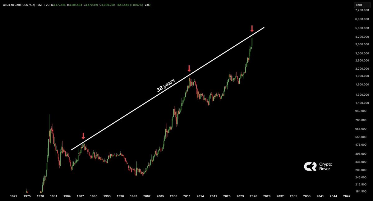 cryptorover's tweet photo. BIG rejection for Gold. 

Bullish for Bitcoin &amp; Crypto! https://t.co/gm8oFubTzB