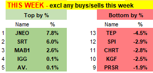 UK_Investor71's tweet image. Small down week  Markets v high again nb: FTSE100 +19.0% YTD  
WK  -0.4%   250 -1.6%   AIM A/S  +0.5% 
YTD +6.5%  250 +7.5%  AIM A/S  +7.3% 
⬆️#JNEO #SRT #MAB1 #IGG #AV. 
⬇️#TEP #SPI #CHRT #KGF #PRSR  Sold #RFX  Buys - #MAB1
13 shares  Cash 0.3% (taken most out)     GLA