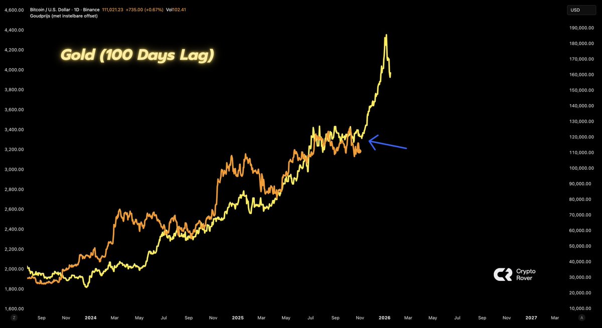 Gold leads.   

Bitcoin follows. 🚀