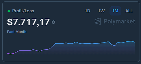 October was great on <a href="/Polymarket/">Polymarket</a> 

Most of it came from sports, where I studied many matches, dedicated hours to analysis, research, and used the knowledge I already have about the teams and athletes to position myself in the market

In addition, I started studying new