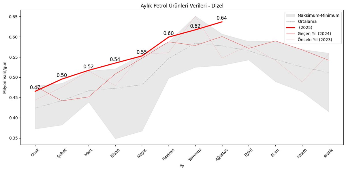 Dizel talebi soran biri vardı, o da rekor
dunyaenerji.org.tr/aylik-turkiye-…