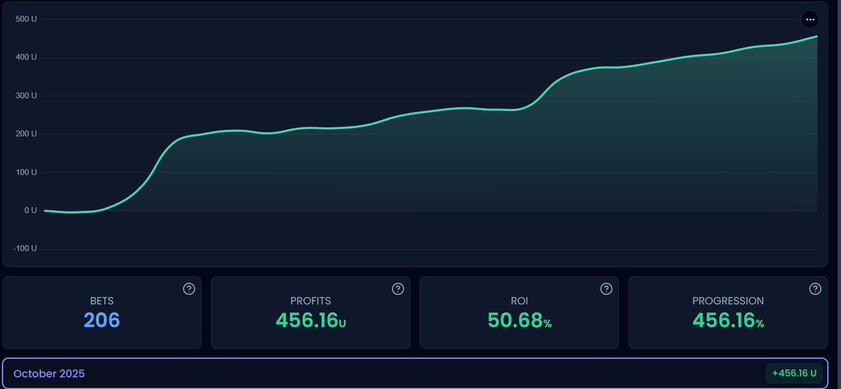 pro4bets's tweet image. Booom!!! What a month!! +456u profit and 50,68% ROI incredible!!! Late goal system is in it's finest!!! 10/11 positive months Let's have another great month!!  ✅✅✅💥💥💥🍀🍀🍀💴💴💴  DM to Join VIP!