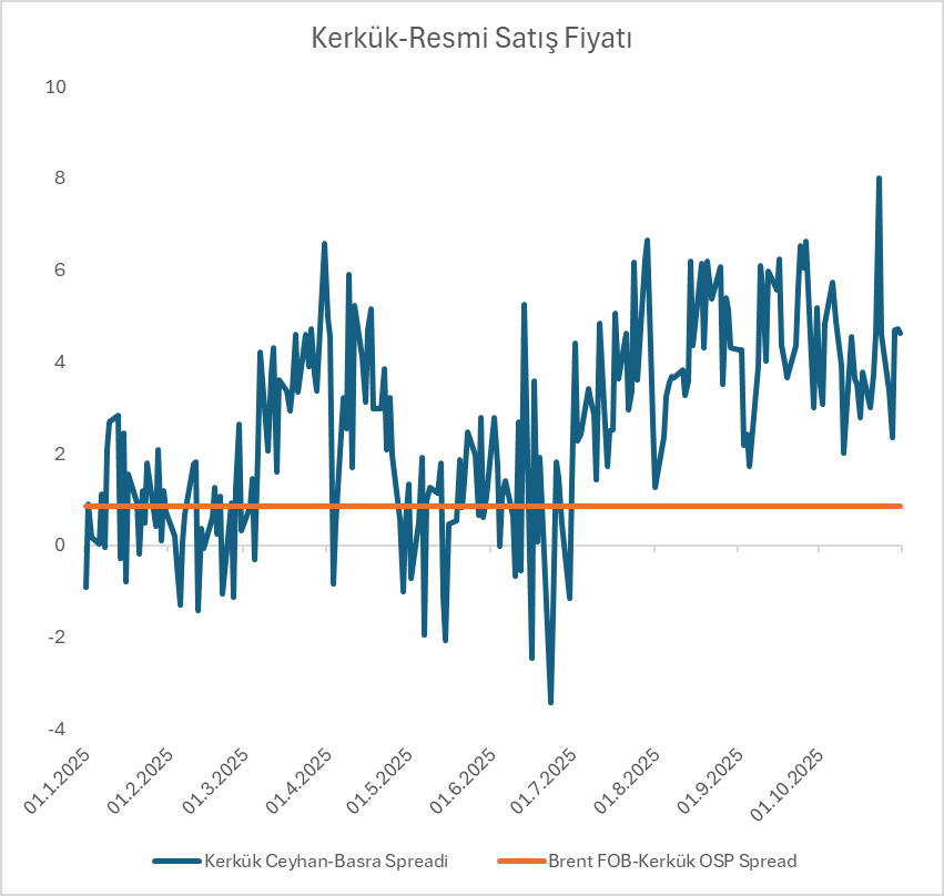 OPEC+ demişken Irak'a dikkat. Kerkük crude'ün Ceyhan (East)-Basra (South) spread'i primli. Brent FOB-Kirkuk OSP: +0,85