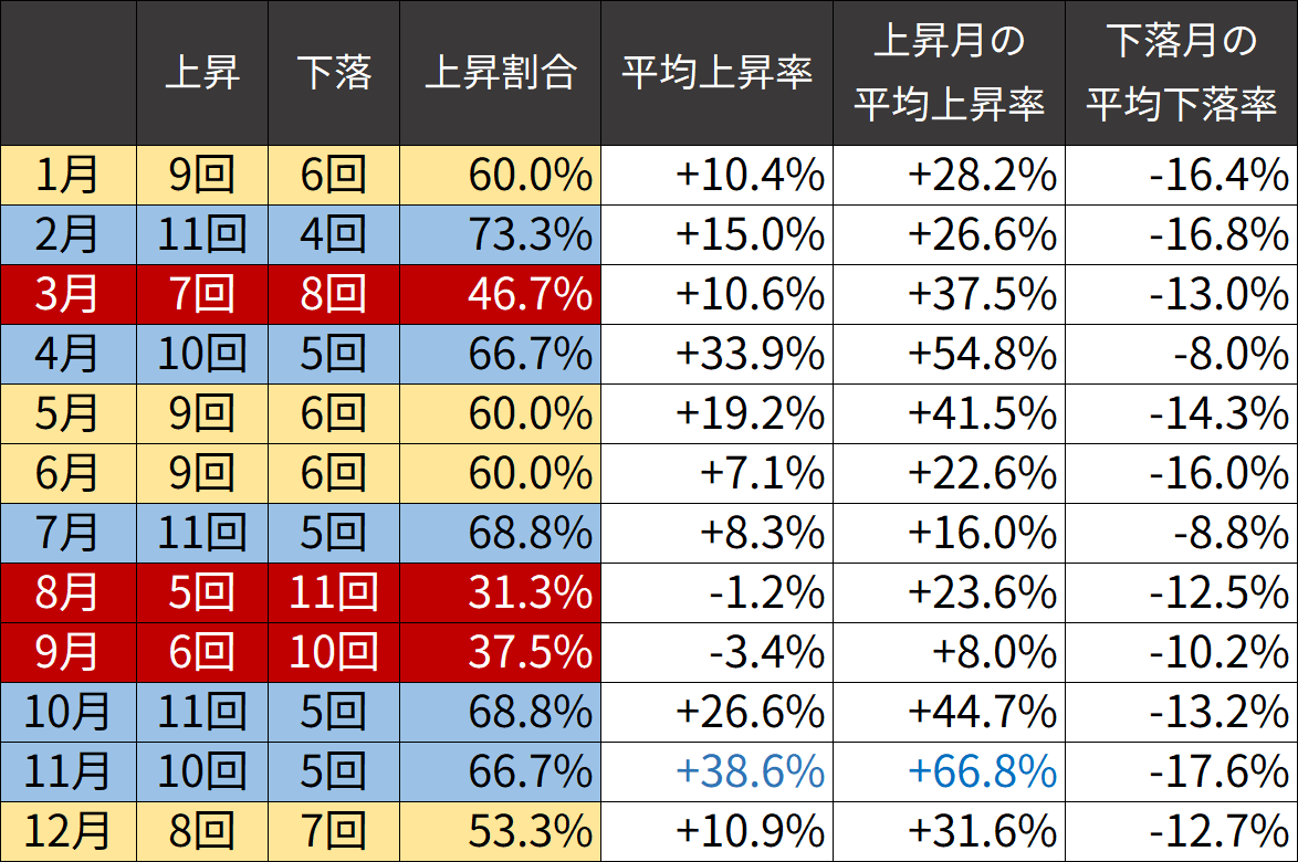 今日から11月です。 ビットコインはこれまで、半減期翌年の11月に必ず史上最高値を更新しています🚀 今月は「半減期翌年11月」です。