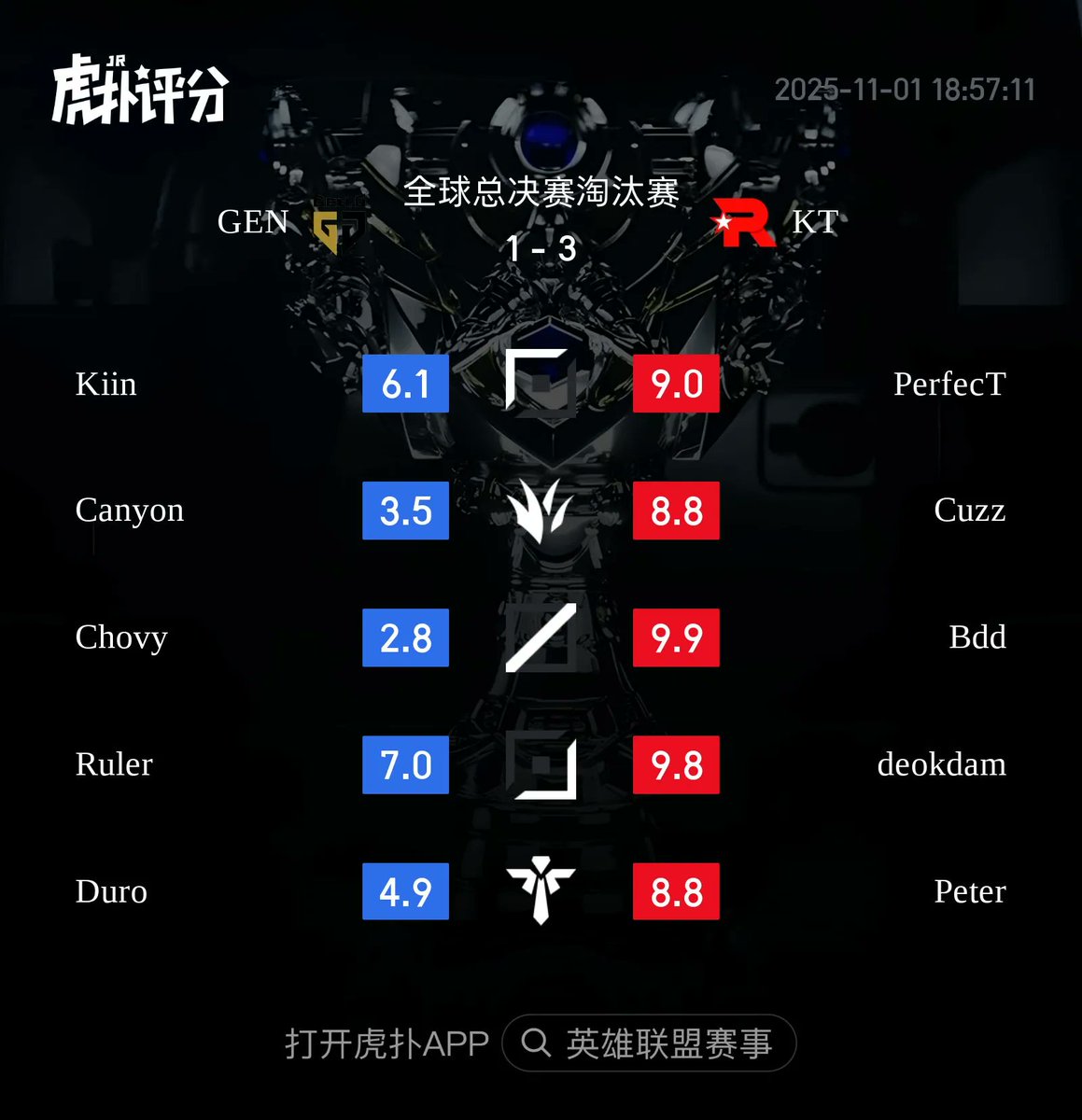 HupuEsports's tweet photo. KT beats GEN 3-1! Here are the ratings from the HUPU Community (all games included):

Ruler leads the rating for GEN.

Bdd leads the rating for KT.

What is more, Bdd gets a 10 in all of his winning games in this series.

#Worlds2025 #LCK #GENWIN #KTWIN https://t.co/jaWod1OlGi