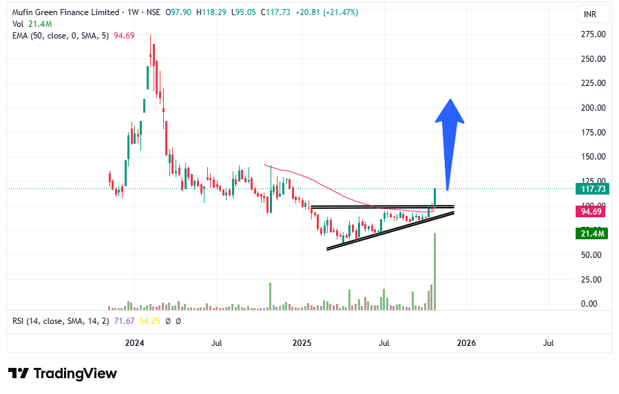 tradingsorted's tweet image. #MUFIN 2X Candidate...❤️🔥

Possible target: 250

Support: 93

NO BUY SELL RECOMMENDATION...

Wanted more stocks like this then like and comment..
 
x.com/tradingsorted/…