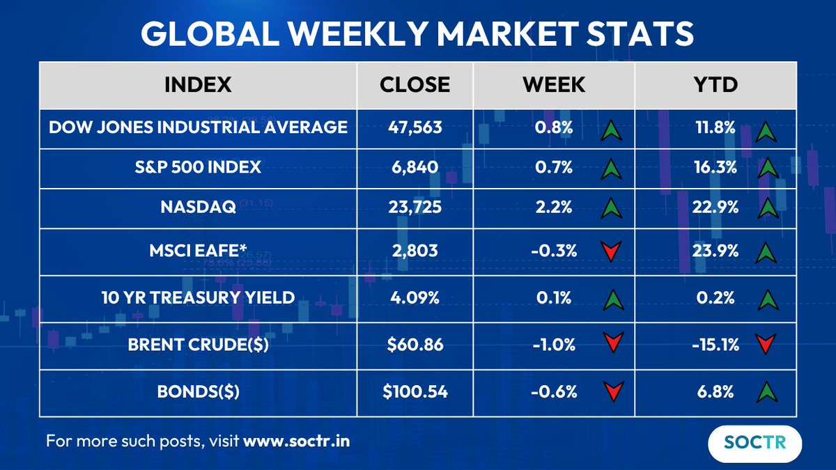 MySoctr's tweet image. #USMarkets #WeeklyPerformance                             

Check #trending #chartpatterns and #Updates on my.soctr.in/x and &quot;follow&quot; @MySoctr

#Nifty #Nifty50 #investing #breakoutstocks #StocksInFocus #StocksToWatch #stocks #StocksToBuy #StocksToTrade #StockMarket…