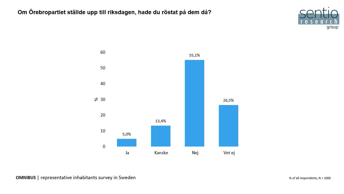 ANGÅENDE FYRAPROCENTSPÄRREN TILL RIKSDAGEN!

I september bad vi Sentio ställa lite tilläggsfrågor på deras nationella väljarbarometer. Ni vet den som många sverigedemokrater drog höga växlar på iom att SD låg så högt (Sentio tenderar att överskatta SD-väljare och därmed också