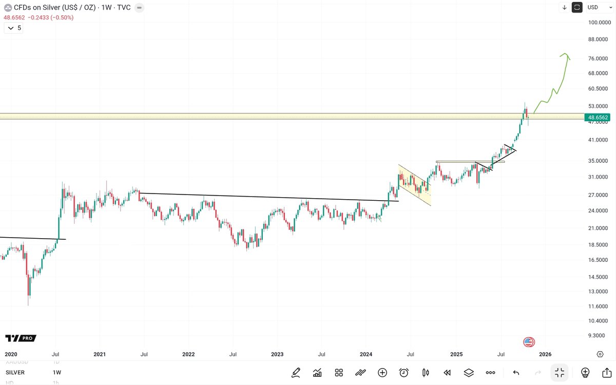 45 YEARS LONG BREAKOUT 🟢🟢🟢🟢🟢

NEVER HAPPENED IN THE HISTORY OF PLANET 🌏 

#SILVER WILL RALLY 5X FROM HERE ??

HAS SILVER GIVEN SIGNAL THAT FOR NEXT 5 YEARS CONTINOUSLY IT WILL RALY !!!

VERY BULLISH 🚀⭐️💣

Bookmark 🔖 this post.

<a href="/UremO_24/">UremO 👑</a> 👑

#silveretf #silverbees #gold