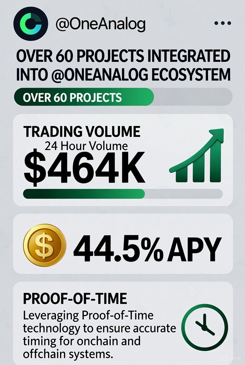 Ox_Ditto's tweet image. Just dove into @OneAnalog&apos;s latest update on cross-chain liquidity—mind blown! With over 60 projects integrated and a 24-hour trading volume hitting $464K, seamless swaps without the usual headaches are real. If you&apos;re in DeFi, this is a game-changer. 🚀 #Crypto #OneAnalog