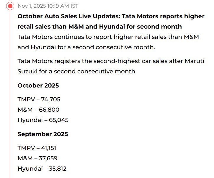FADA October numbers are in!
Tata Motors: 74,705
Mahindra: 66,800
Hyundai: 65,045
The road ahead? Clearly Tata’s. 🚗
#AutoIndustry #TataMotors republicworld.com/business/octob…
