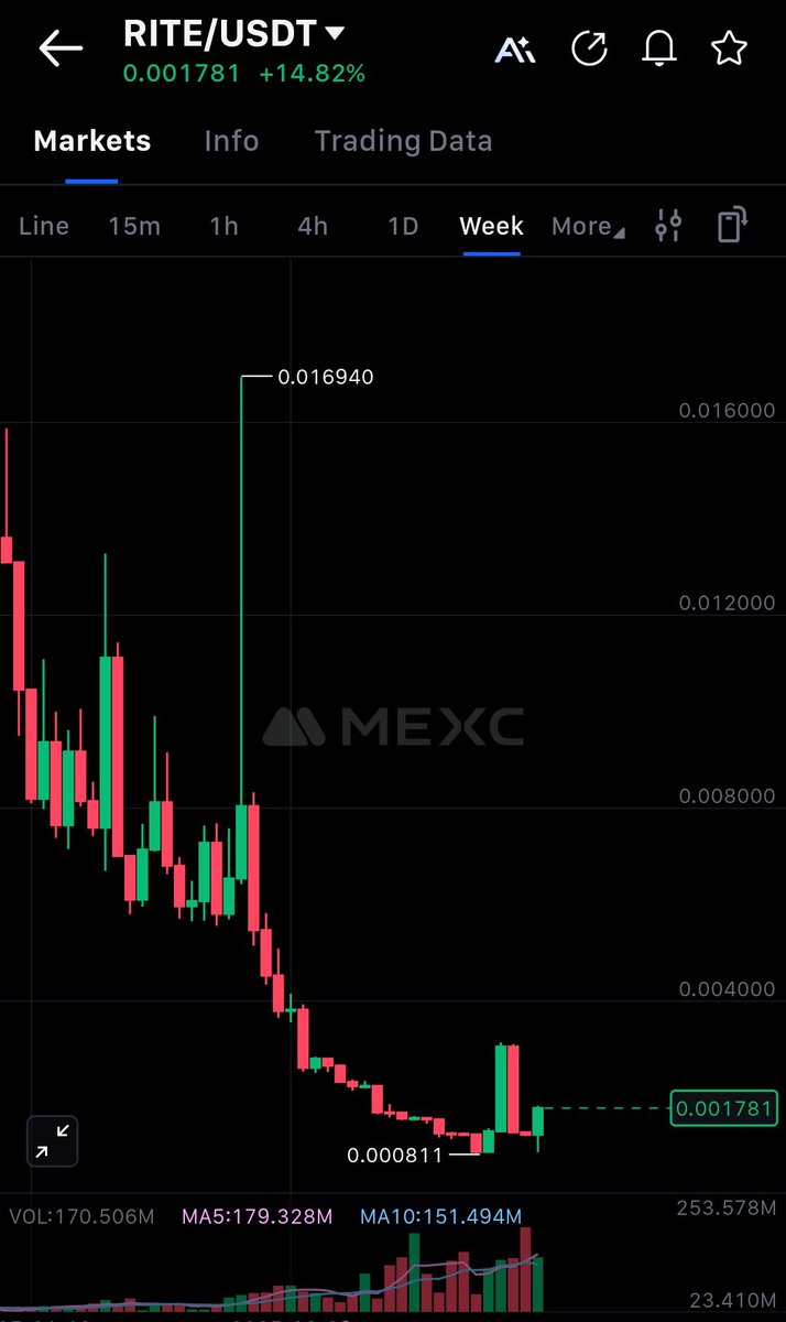 Adding $RITE token On #MEXC chart is showing serious strength looks incredibly bullish.
I’m expecting a major move from here

$BTC $ETH $SOL $FLOKI $XRP $AIXBT $BURNR $AEGIS $FYNOR $HODL $ORBIO $ZEN $DASH $MBG $BOS $KBEAT $VISION $UPO $NPC $CWS $XNL $GAMEAI $TGT $VIRUAL $CSIX