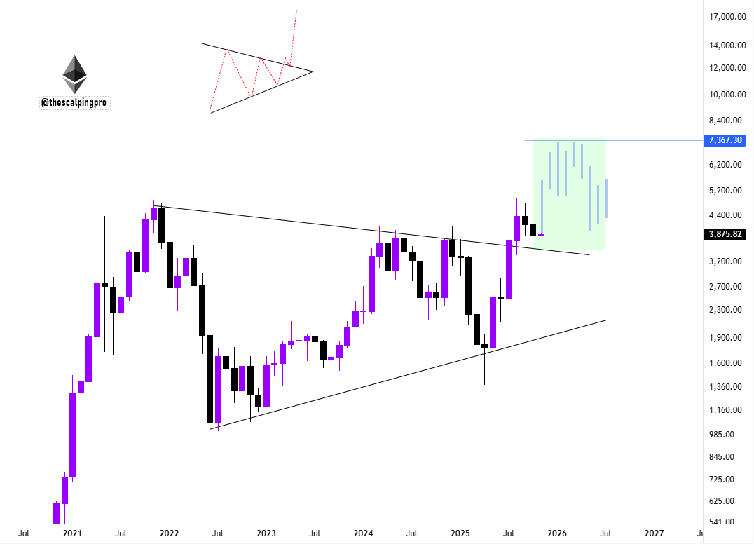 $ETH is going to $7367

Ethereum broke out of a symmetrical triangle pattern, the pullback looks like a bullish retest of the triangle.

The next major resistance is near $7367 area which is 1.618 fib extention level.