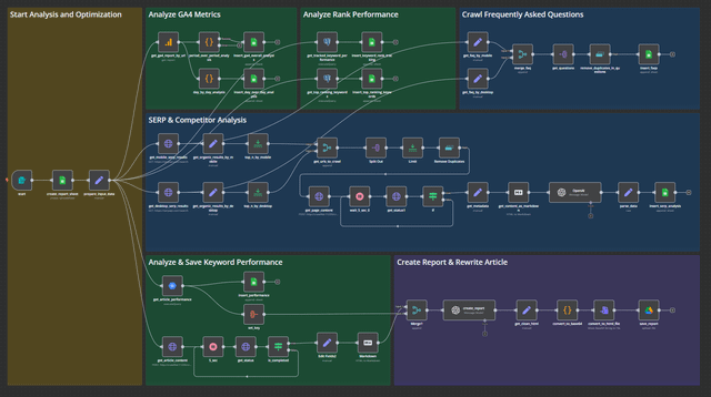 piyascode9's tweet image. Complete SEO Automation Workflow
This AI setup handles everything from keyword analysis and rank tracking to competitor research and auto report generation. Save hours of manual work and optimize smarter.
Want this workflow?
Like + Retweet
Reply “SEO”
Follow me to get it free