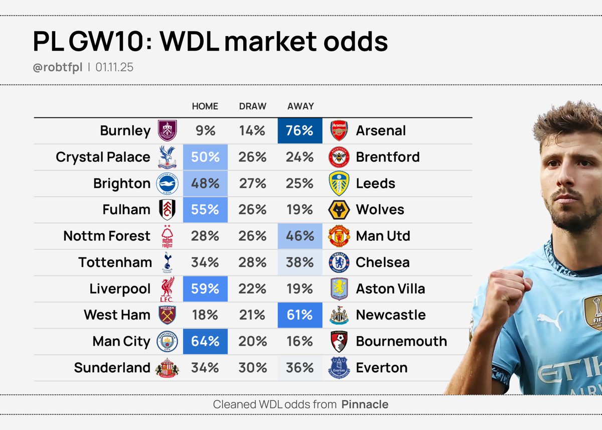 robtFPL's tweet image. 💹 Market odds - final update | GW10
Last update from sharp betting markets ahead of the FPL deadline, including:
🔹 Projected goals and CS odds
🔸 WDL odds
Arsenal's clean sheet odds the highest of any team this season - what could go wrong?