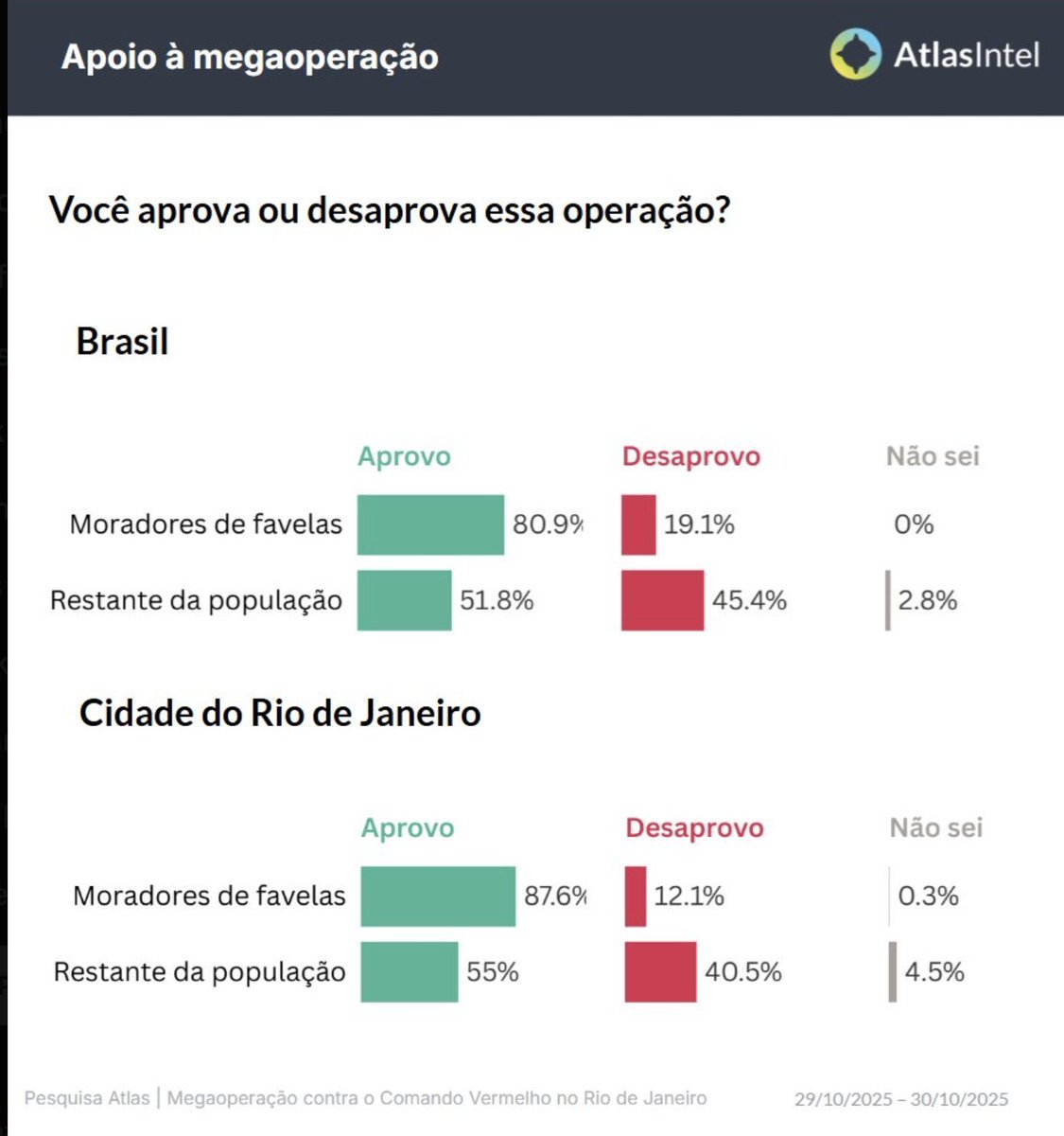 pedroaffonso_'s tweet photo. @SRivoltril Quando o assunto é segurança publica, a esquerda sempre erra.

Pf, continuem!!!! Está lindo de ver vcs defenderem bandido! https://t.co/sxfIe1kb9e