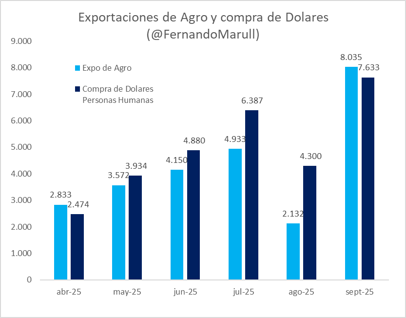FernandoMarull's tweet photo. Hasta que no entendamos que los infinitos productores agropecuarios (que cobra en pesos), cuando venden la soja/maiz, mayormente compran dolares; nos falta entender una parte de la historia bi-monetaria argentina.

1. Por eso la compra de dolares va por parecido a la liquidacion del agro. Hoy el productor NO tiene cepo.  

2. O el sistema financiero (Bancos, Fintech) se amiga con el productor.

2. O directamente dolaricemos (no obligar a liquidar en pesos @laromadelsur ) y nos evitariamos muchas idas y vueltas. 

3. Friendly reminder; en 2025, la mejor estrategia  financiera:

1. Lo mejor. Retener y Vender RECIEN en septiembre; Soja cerca de $500k/U$S340
2. Vender en mayo, comprar dolares + long link soja
3. Lo peor. Vender en mayo y hacer tasa en $.