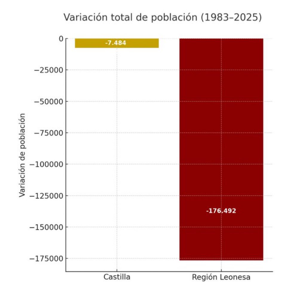 LenadorVidanes's tweet image. #cylesmentira #Somosla18 #LEXITYA  #AutonomiaLeonesaYa  #PaisLliones #Zamora #Salamanca #leonesp