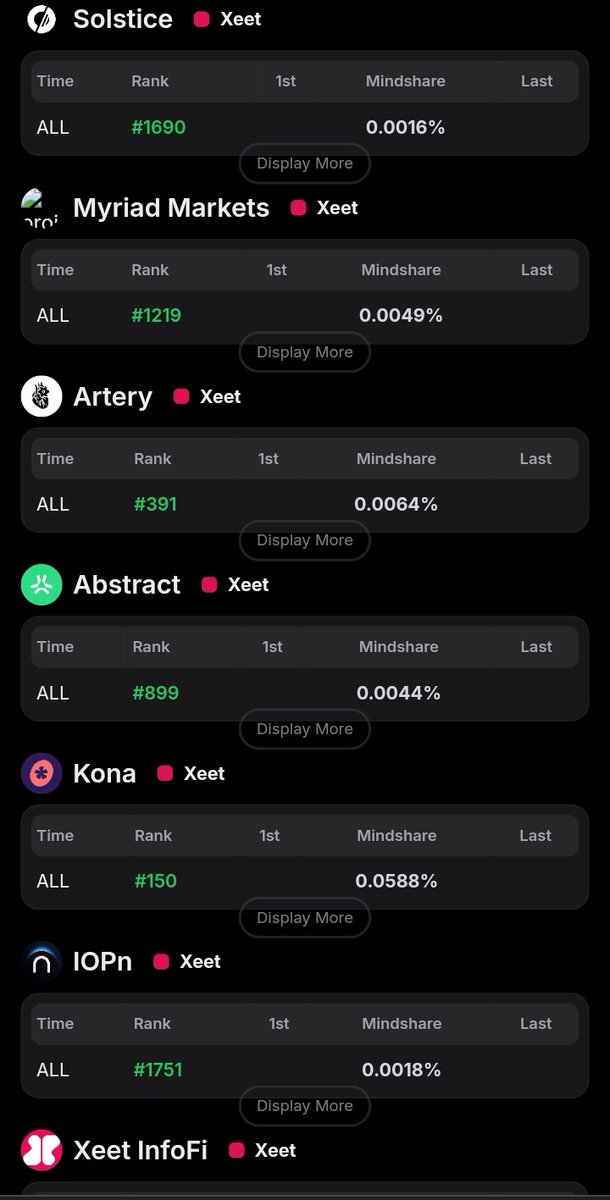 web3addikt's tweet image. Don&apos;t know if any noticed, but @gomtu_xyz added @xeetdotai rankings as well 🔥

So now we can see all our InfoFi rankings on 1 page. @xeetdotai @KaitoAI and @wallchain

Great work from Gomtu 🫡 

Checked mine and uh… yeah, not too proud 😬

Guess it’s time to double down and…
