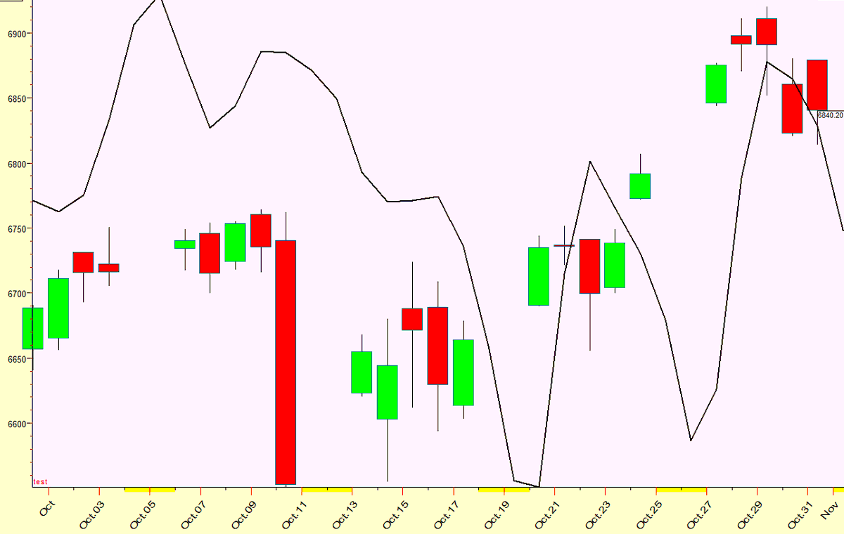 IntradayCycles's tweet image. Here is the final update to October $SPX Forecast.