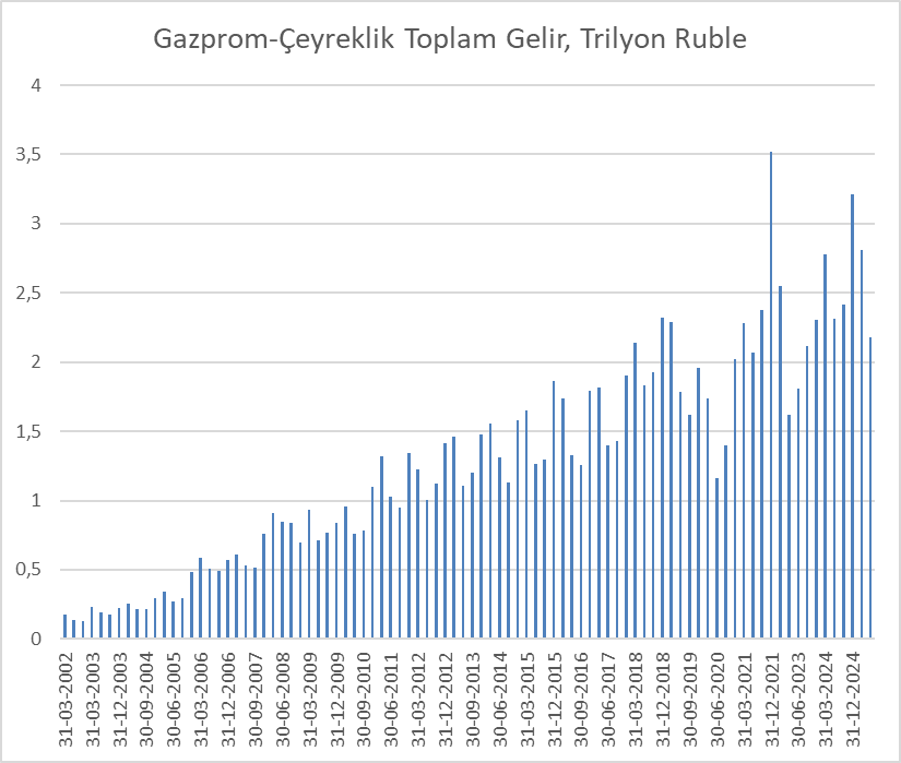 Rus ekonomisinin amiral gemisinin 2025Q2 gelirleri istenilen gibi gelmemişti. Bu yıl sonuna doğru Ural FOB'un field'de 40 doların altına düşmesiyle daha da kötü olabilir.