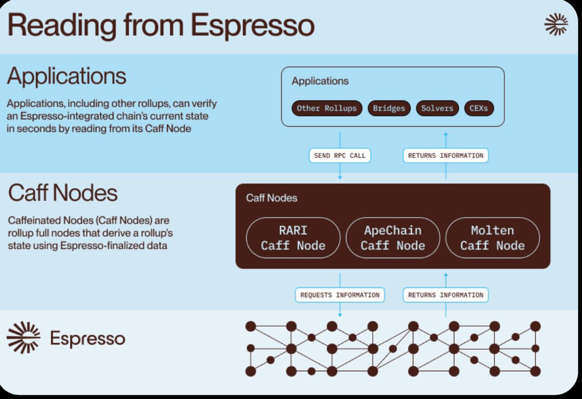 Imagine if every rollup could work together like friends over coffee. That’s <a href="/EspressoSys/">Espresso ☕️</a> . It gives rollups instant confirmations and shared data availability so transactions are faster, cheaper, and safer.

Espresso offers two core features that make this possible. Here’s how