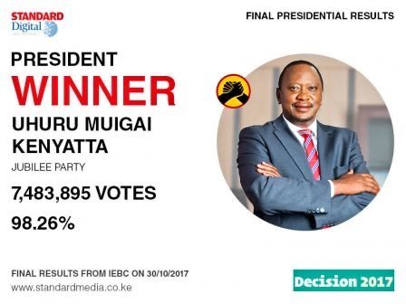 Mama Suluhu’s win has reminded us of our October 2017 elections, when Uhuru was vying against himself and got 98% of the total votes. Nothing new under the sun.