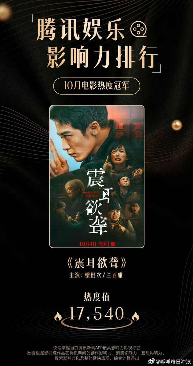 According to Tencent Entertainment’s Influence Rankings, Li Qi ranks no.1 in character popularity, while Sound of Silence takes the No.1 spot as the most popular movie in October — congrats! 🥳

#TanJianci #SoundOfSilence