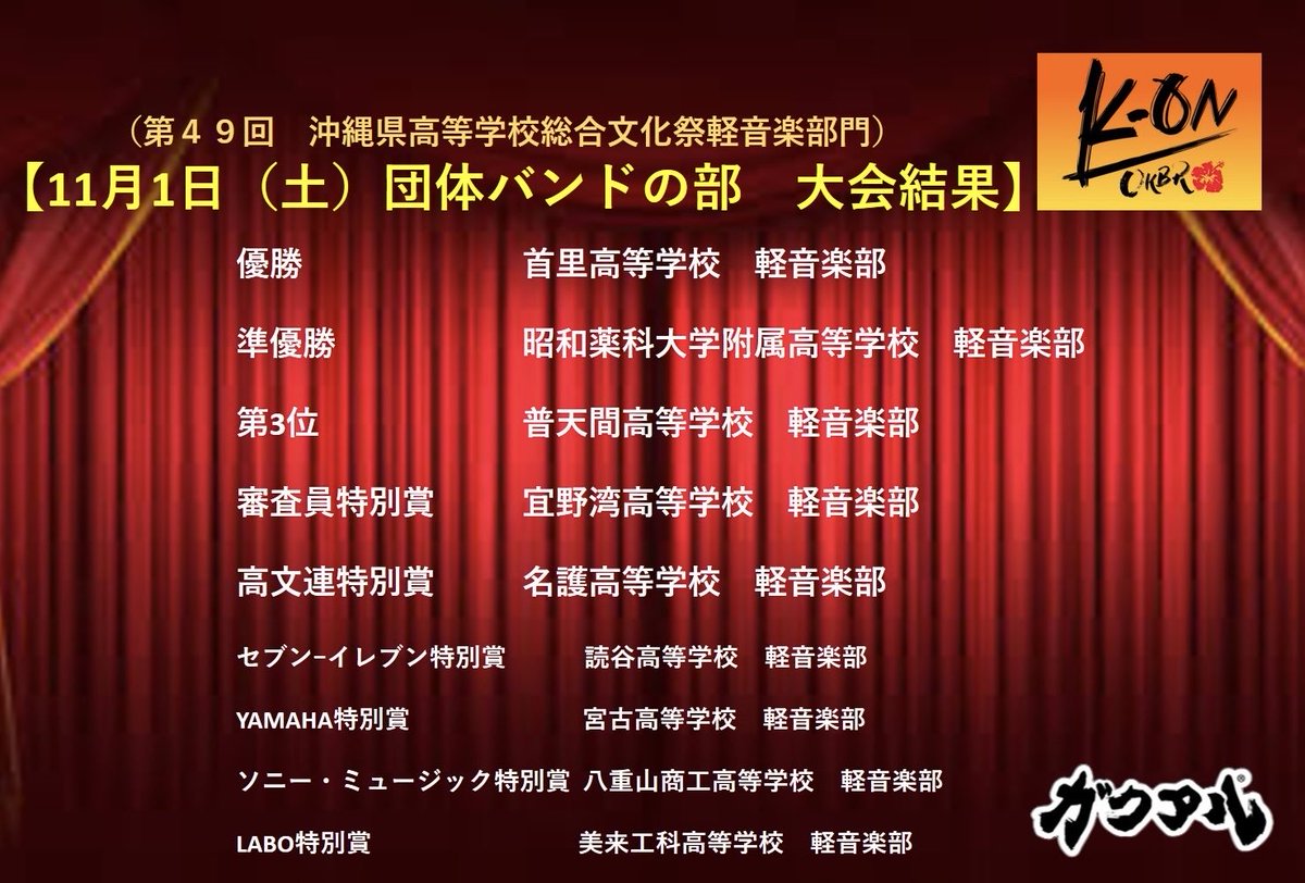 第8回　ガクアルフェスタ
🎸高文連軽音楽コンテスト🥁

✨結果発表✨

🥇優勝　首里高等学校　軽音楽部
🥈準優勝　昭和薬科大学附属高等学校　軽音楽部
🥉第3位　普天間高等学校　軽音楽部
🏅審査員特別賞　宜野湾高等学校　軽音楽部
🏅高文連特別賞　名護高等学校　軽音楽部