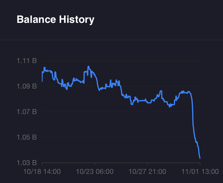Over the last 24 hours, MEXC has seen outflows of 51 million KAS, marking one of the largest single-day withdrawals in recently.