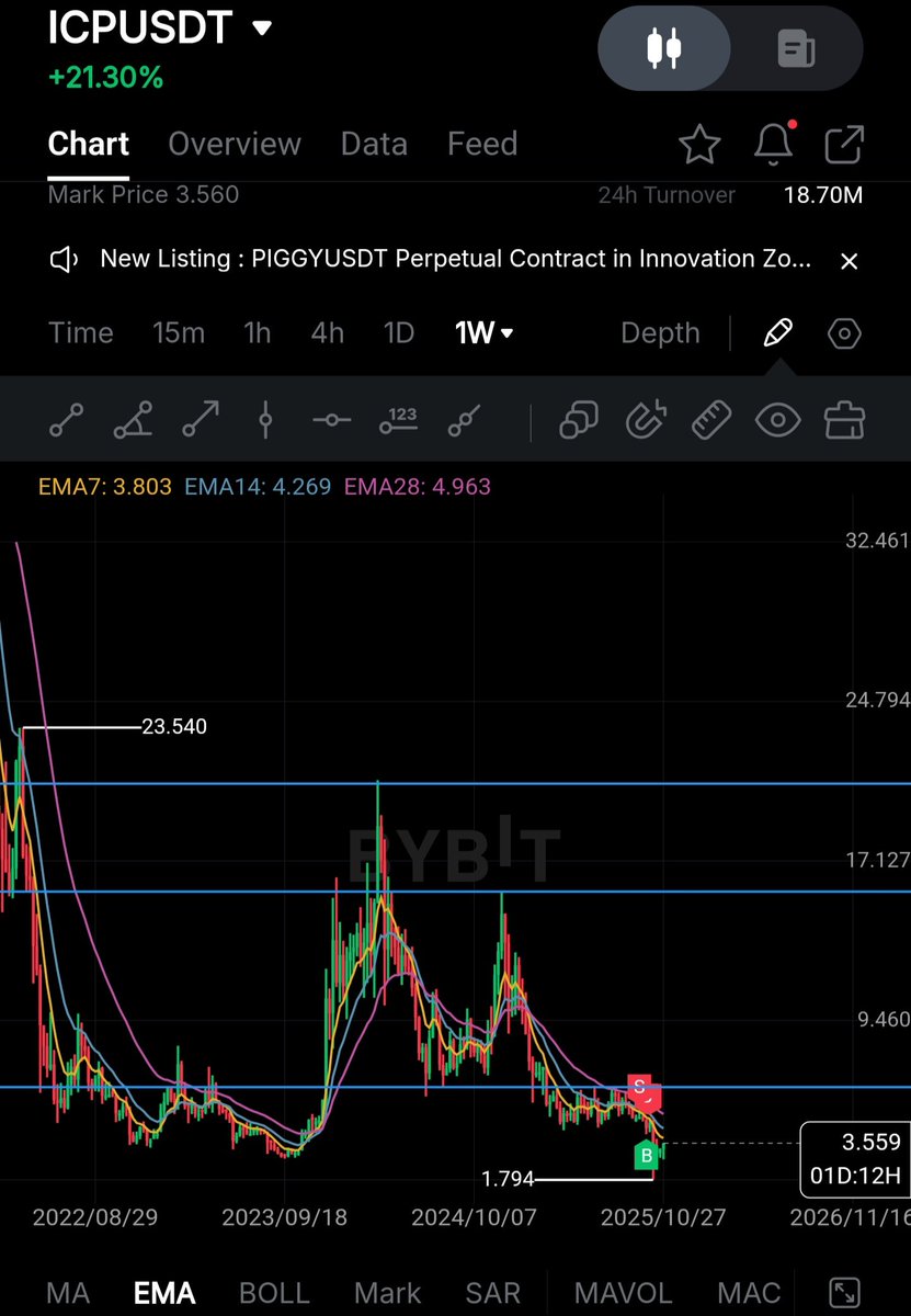 🔥 When $ICP finally breaks those 3 psychological resistance levels...  billions in shorts will be wiped out in seconds ⚡️ Crypto Twitter will  panic-buy. ICP believers will educate. And the world will