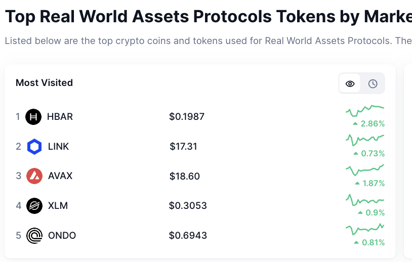 Xfinancebull's tweet photo. BREAKING 🚨 $HBAR is the #1 most searched Real World Asset token on CoinMarketCap.

Investors are waking up to real utility.
Builders know it. Institutions see it.

Now retail is catching on.

Ignore this signal… and you’ll wish you hadn’t.