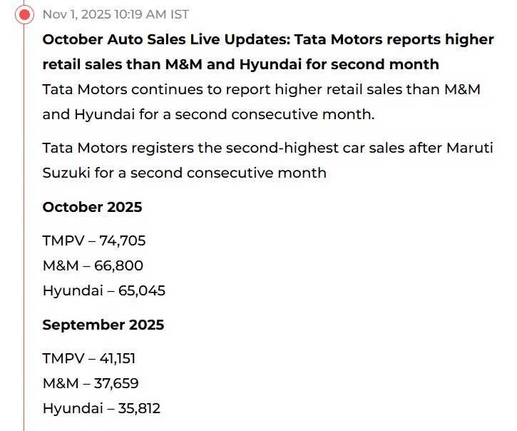 October FADA report shows Tata Motors on top again!
74,705 units retailed vs Mahindra’s 66,800 and Hyundai’s 65,045.
India’s SUV game stays strong.
#AutoGrowth #TataMotors
republicworld.com/business/octob…