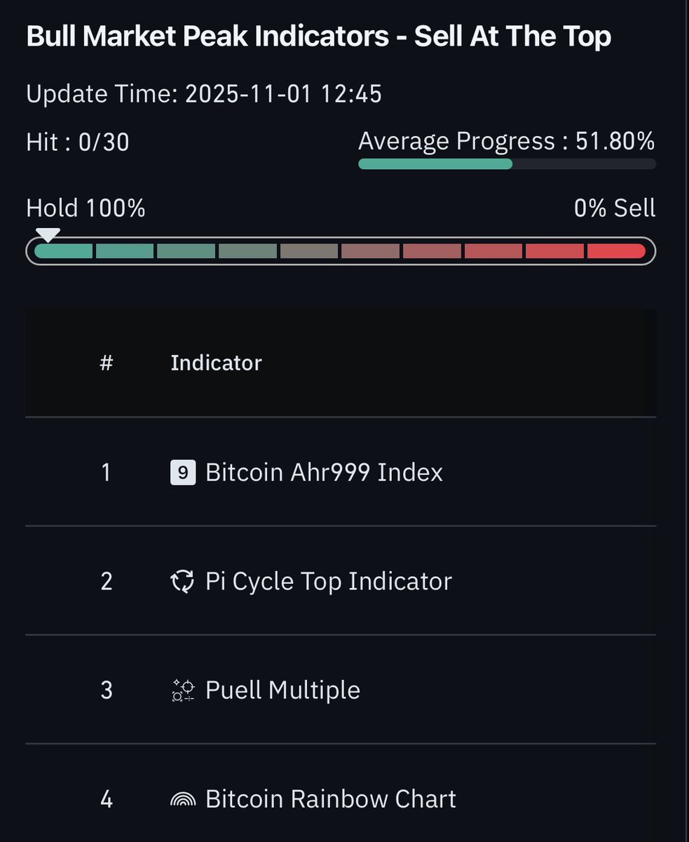 So you’re telling me $126,000 was the top while 0 of the 30 bull market peak indicators flashed?