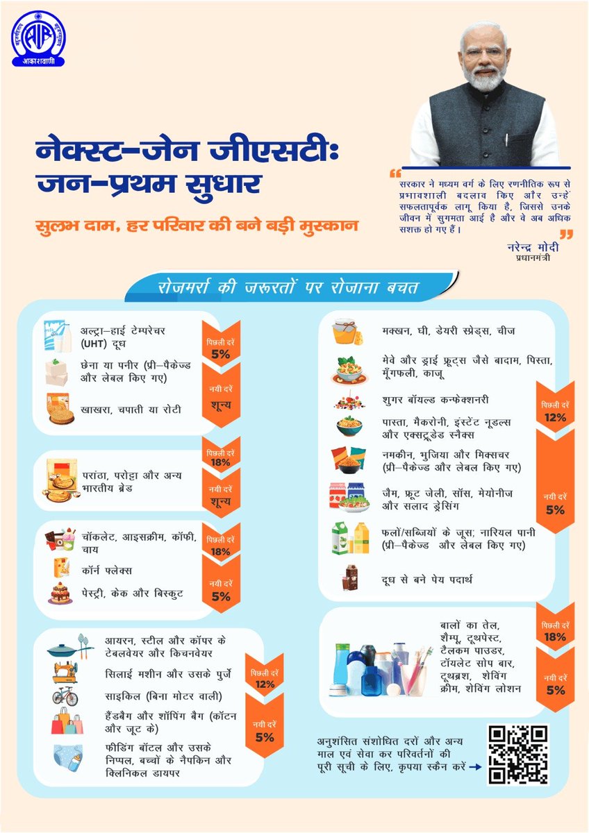 AIRNewsHindi's tweet image. #GSTBachatUtsav #NextGenGST 

रोजमर्रा की जरूरतों पर रोजाना बचत  

#GSTReforms #EaseOfLiving #AatmanirbharBharat

@nsitharamanoffc @GST_Council @cbic_india