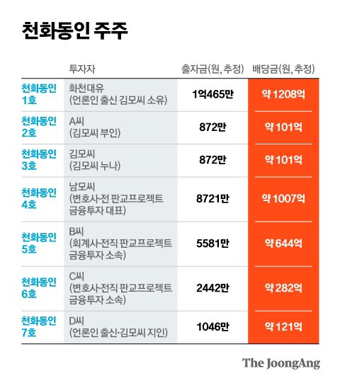 배당액 봐라 ㅋ 이게 정상적인 금액이야? 것도 끼리끼리 내부거래하듯 움직였음 ㅇㅇ