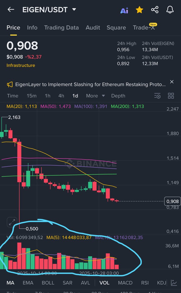 SamuraiCryptoo's tweet image. Spotta satış baskısı kurup yatırımcıyı eziyorlar, vadeli tarafta short açıp iki taraftan da kazanıyorlar.

They’ve been dumping on spot investors while shorting futures — profiting from both sides. @eigenlayer @sreeramkannan $eigen #EigenLayer #BinanceBoykot