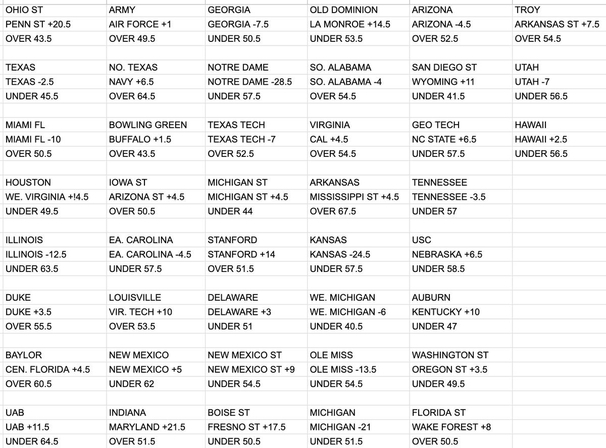 sprtsbettingpix's tweet photo. Nov. 1 2025 #CFBPredictions attached
#CFBFreePick: OKLA/TEN U55 (-110)
CFB Totals 2025 Record: 235-222-5
CFB Totals 2025 Picks: 45-27 https://t.co/Sbb9M82q1u