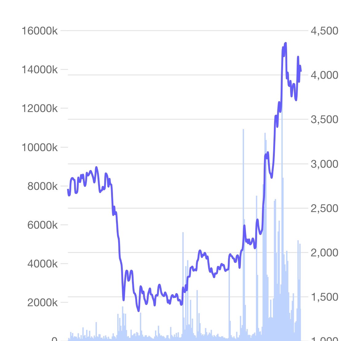 AimInvestments's tweet image. Netweb Technologies 

Q2 PAT up 20% YoY 

Trading at 177 PE

Stock is nearing ATH will it sustain ?