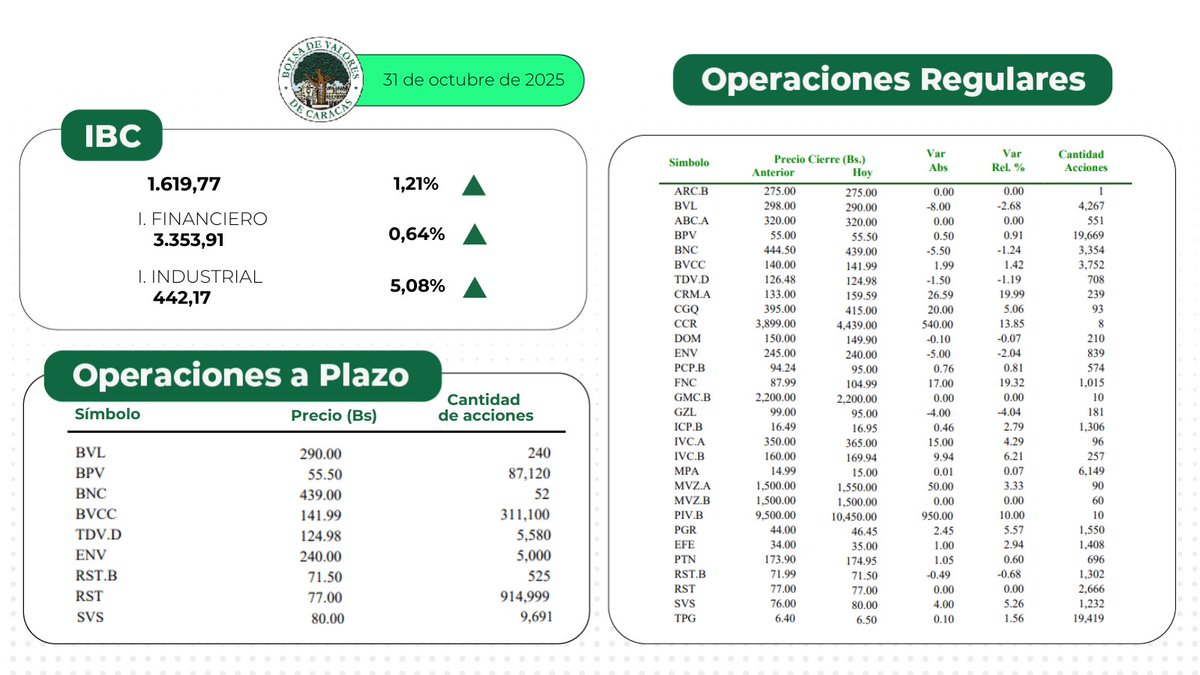 Bolsacaracas's tweet image. #IndicadoresBVC En la sesión de este #31oct, en la Bolsa de Valores de Caracas, se realizaron 995 operaciones de compra/venta de acciones de las empresas inscritas en la pizarra de cotizaciones por un monto efectivo total de Bs  98.897.751,61.

👨‍💻 bit.ly/4hCi4wB