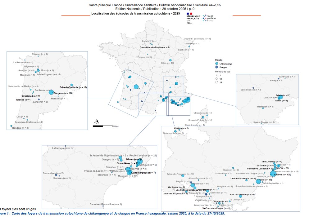 bactiman63's tweet photo. #France #chikungunya #dengue 
As of October 27, 2025, 91 clusters of locally acquired vector-borne transmission of chikungunya and dengue and a total of 810 cases have been identified in metropolitan France:

762 cases of chikungunya spread across 79 clusters (1 to 139 cases per cluster; 53 of these clusters are closed);
29 cases of dengue spread across 12 clusters (1 to 9 cases per cluster; 12 of these clusters are closed);
19 isolated cases of chikungunya for which the precise location of contamination could not be identified.

Since May 1st, the start of enhanced surveillance, until October 27th, 2025, the following have been identified:

1,025 imported cases of chikungunya
1,012 imported cases of dengue
11 imported cases of Zika