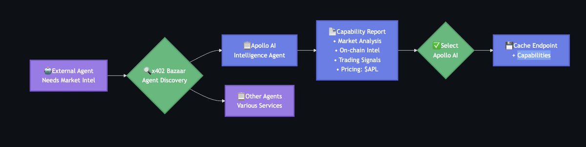 How ApolloAI | $APL and x402 Work Together

What Happens:

• Apollo AI registers itself on the x402 network through a verified facilitator.
• External agents can discover Apollo AI as a trusted service provider offering market intelligence.
• The x402 protocol handles