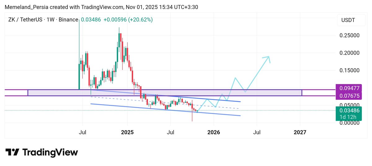 Mehdi_CryptoPro's tweet image. #ZKSYNC $ZKSYNC
ویتالیک پست زد و از کف واکنش خوب داد

 مسیر احتمالی حرکت (خوشبینانه)

این روزا برای پامپ همه ارزای هولدرای عزیز، تحلیل تنها کافی نیست — یه کم دعا هم لازمه 😅🙏