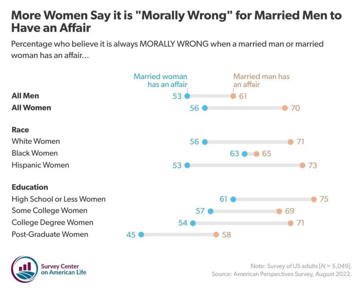 SteveStuWill's tweet photo. According to recent polling, both sexes think it’s worse for a husband than a wife to have an affair – the opposite of the traditional double standard. https://t.co/lKrwKxbkv3 https://t.co/x8s5VQZzDj