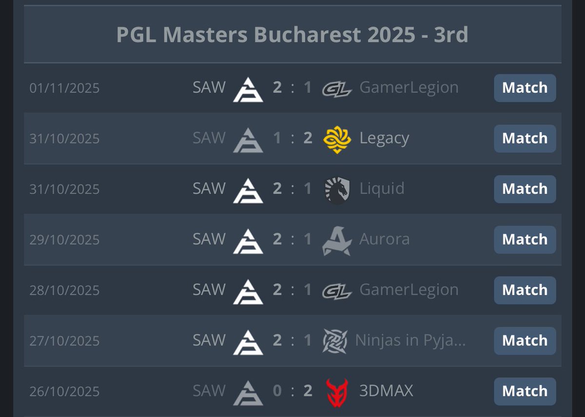 SAW have gained valuable points and beaten expectations in Bucharest! They fought in each and every game, they never gave up, they showed their heart and desire to get themselves into a good position next season. 

What a good leader <a href="/MUTiRiS_csgo/">Christopher</a> has shown himself to be with all