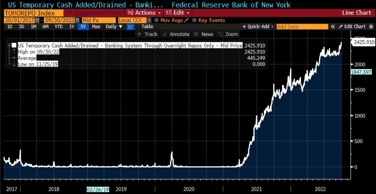MacroMehran's tweet photo. But I think the amount of money when injected into the banking system during Covid and after, is more than enough to avoid this problem
The main problem is in repurchase of debts that people and banks bought in covid with low yield topay
Now they must adjust those with high yeild https://t.co/HZHmmwDn7P