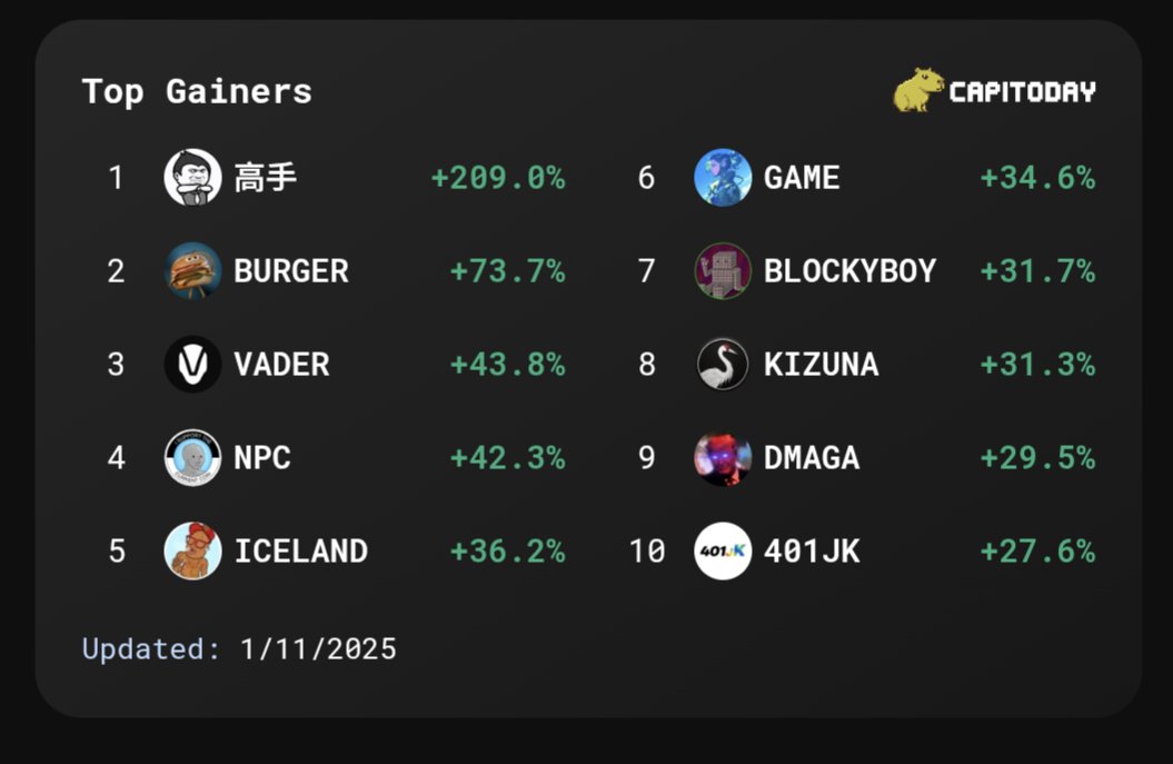 Top Memecoin Gainers Today 

1️⃣ $高手  +209.0% 
2️⃣ $BURGER <a href="/BurgerOnAmerica/">Burger</a>  +73.7% 
3️⃣ $VADER <a href="/Vader_AI_/">Vader</a>  +43.8% 
4️⃣ $NPC <a href="/NonPlayableCoin/">NPC</a>  +42.3% 
5️⃣ #ICELAND <a href="/ICELANDonETH/">Ice Land</a>  +36.2% 
6️⃣ $GAME  +34.6% 
7️⃣ #BLOCKYBOY @blockyboyeth  +31.7% 
8️⃣ $KIZUNA @kizunatoken  +31.3% 
9️⃣