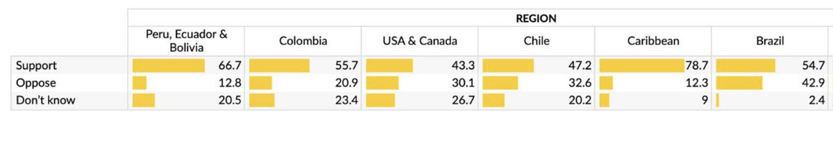 carmenbeat's tweet image. Not cynical, just data. 
@AtlasIntel latest poll shows 43% of Latinos in the US &amp;amp; Canada support it, vs. 30% opposed. That's a clear shift. How many vote? Enough to matter.
